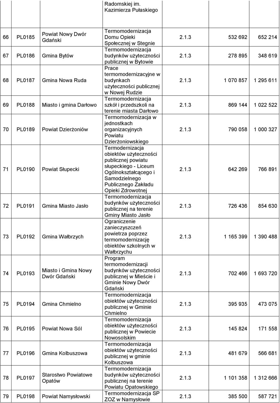 PL0191 Gmina Miasto Jasło 73 PL0192 Gmina Wałbrzych 74 PL0193 Miasto i Gmina Nowy Dwór Gdański 75 PL0194 Gmina Chmielno 76 PL0195 Powiat Nowa Sól 77 PL0196 Gmina Kolbuszowa 78 PL0197 Starostwo