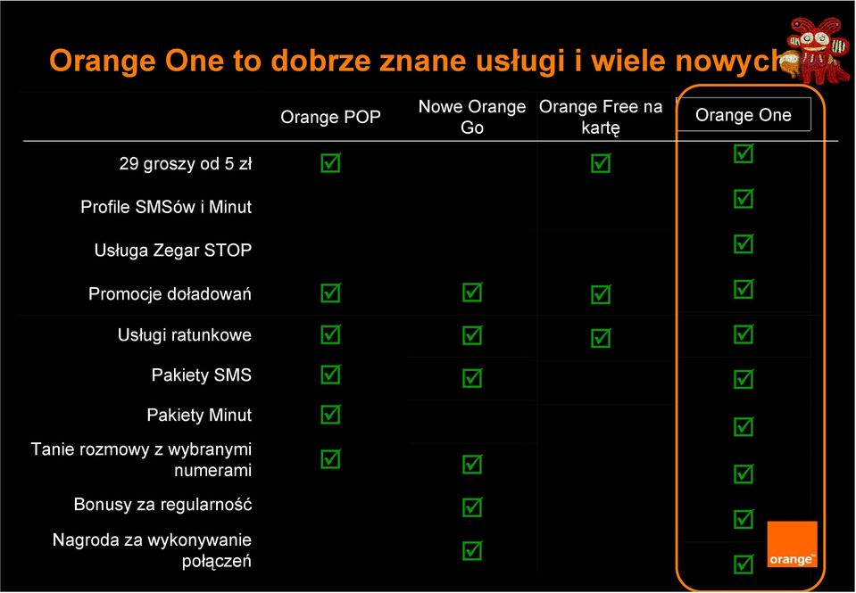 kartę Orange One Promocje doładowań Usługi ratunkowe Pakiety SMS Pakiety Minut