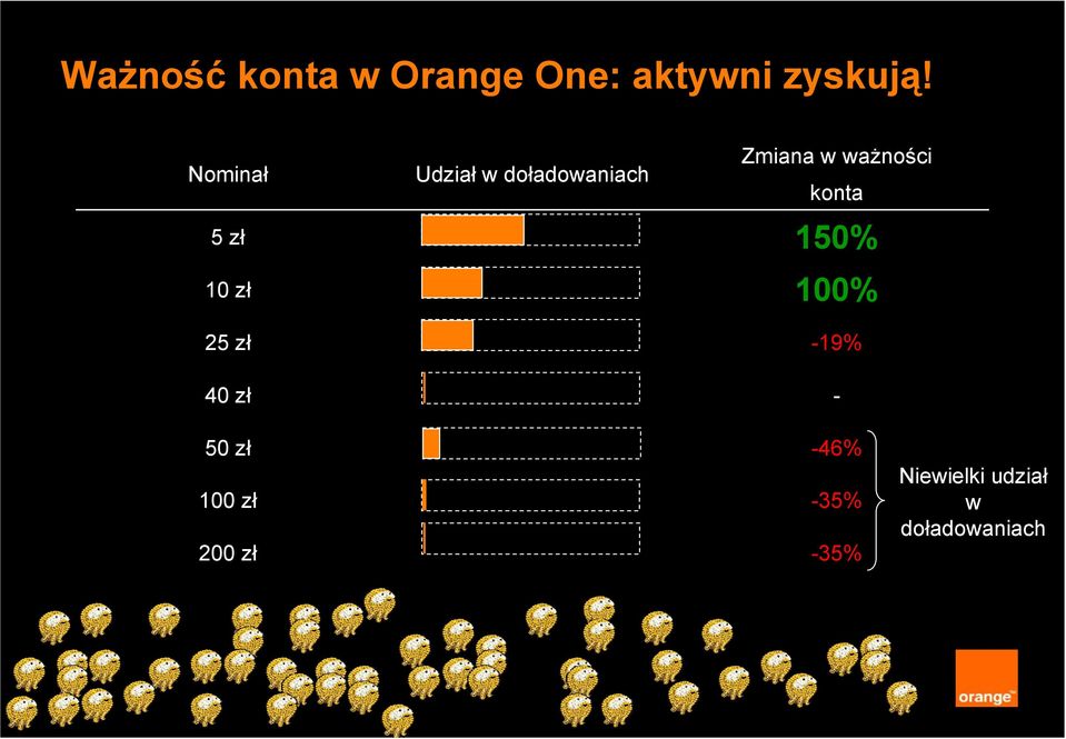 doładowaniach Zmiana w ważności konta 150% 100%