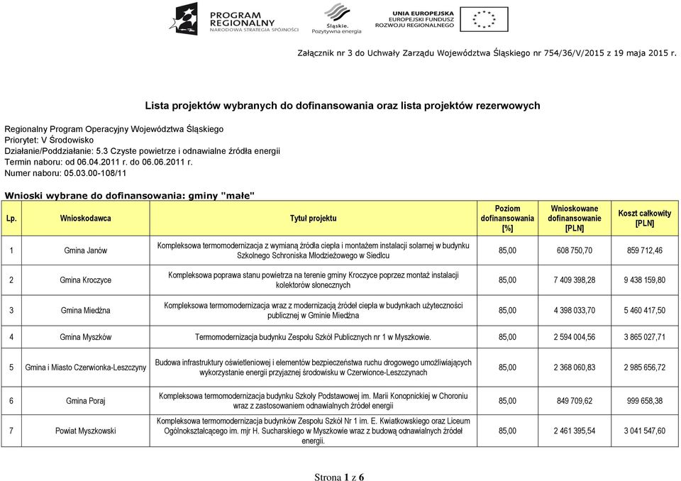 Wnioskodawca Tytuł projektu Poziom dofinansowania [%] Wnioskowane dofinansowanie Koszt całkowity 1 Gmina Janów 2 Gmina Kroczyce 3 Gmina Miedźna Kompleksowa termomodernizacja z wymianą źródła ciepła i