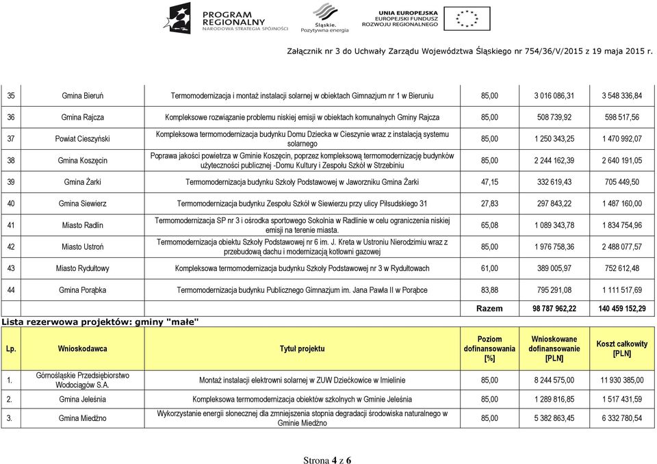 solarnego Poprawa jakości powietrza w Gminie Koszęcin, poprzez kompleksową termomodernizację budynków użyteczności publicznej -Domu Kultury i Zespołu Szkół w Strzebiniu 85,00 1 250 343,25 1 470