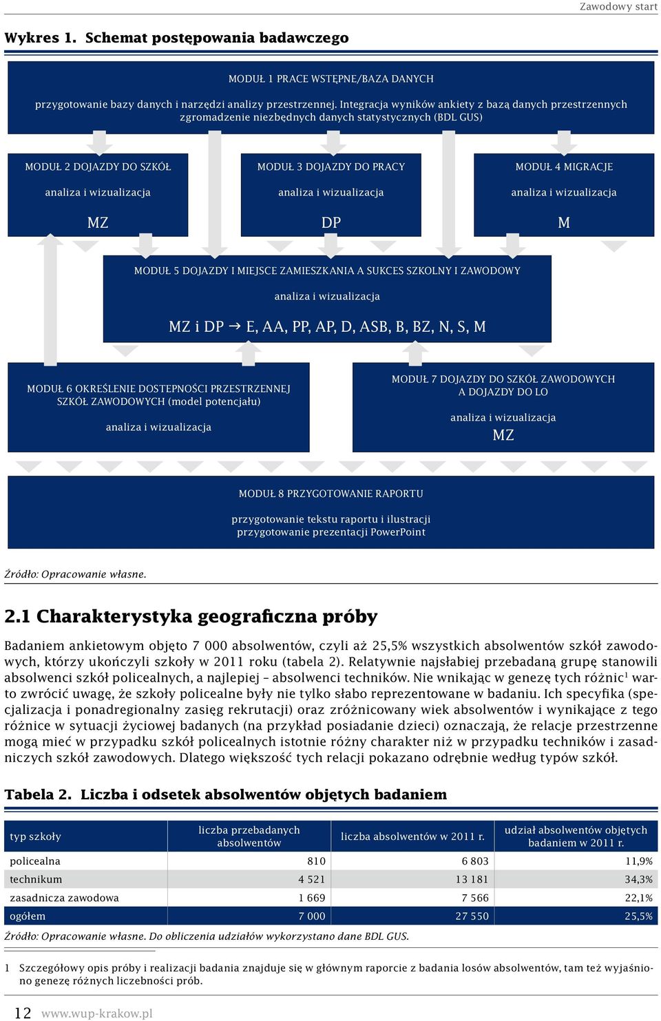 wizualizacja DP MODUŁ 4 MIGRACJE analiza i wizualizacja M MODUŁ 5 DOJAZDY I MIEJSCE ZAMIESZKANIA A SUKCES SZKOLNY I ZAWODOWY analiza i wizualizacja MZ i DP E, AA, PP, AP, D, ASB, B, BZ, N, S, M MODUŁ