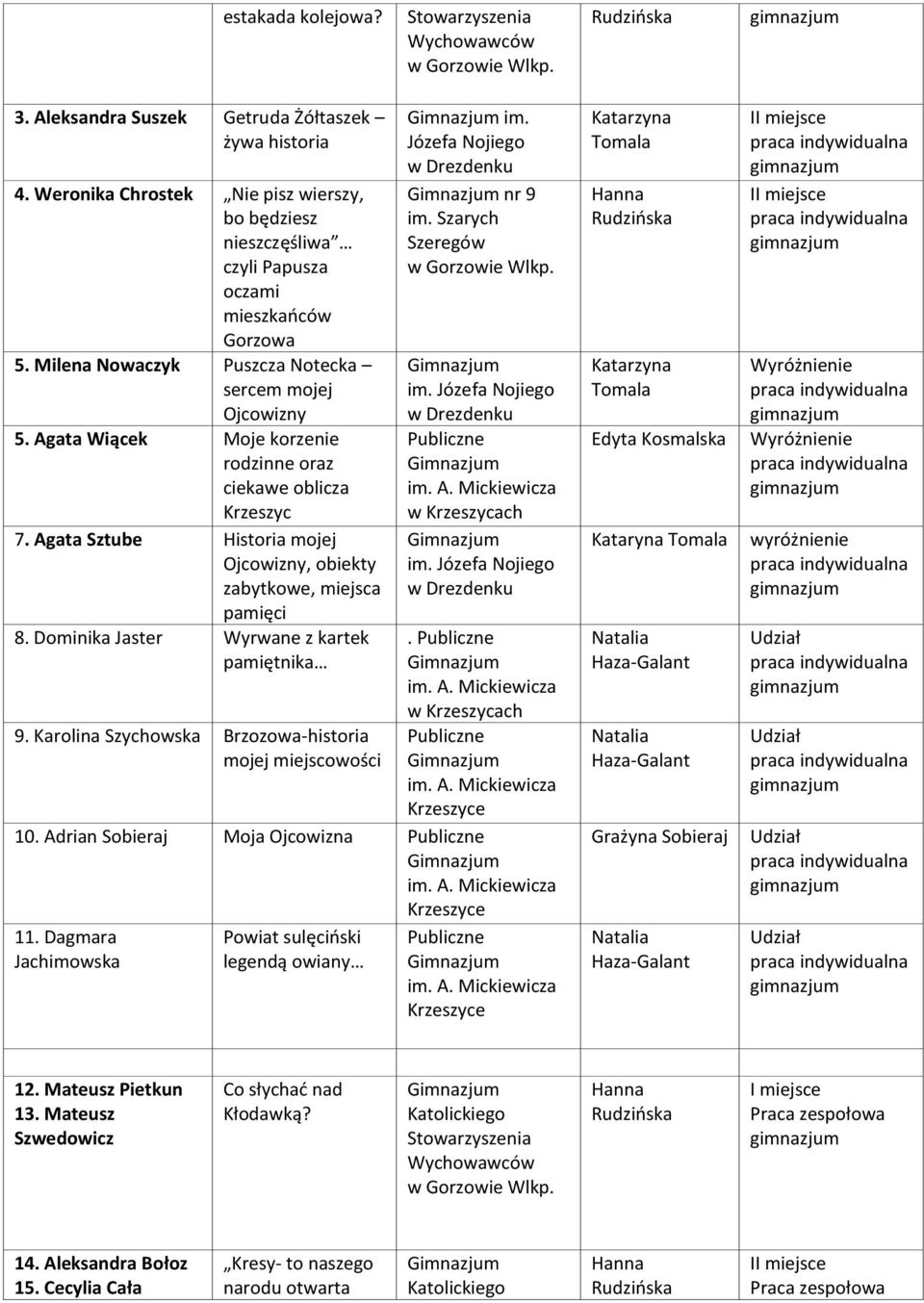 Agata Sztube Historia mojej Ojcowizny, obiekty zabytkowe, miejsca pamięci 8. Dominika Jaster Wyrwane z kartek pamiętnika 9. Karolina Szychowska Brzozowa-historia mojej miejscowości im.
