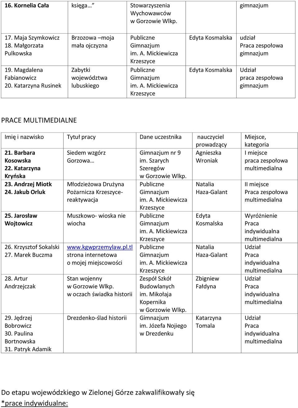 Szarych Wroniak 22. Szeregów Kryńska 23. Andrzej Miotk 24. Jakub Orluk 25. Jarosław Wojtowicz 26. Krzysztof Sokalski 27. Marek Buczma 28. Artur Andrzejczak 29. Jędrzej Bobrowicz 30.