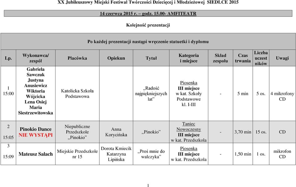 1 15:00 Wykonawca/ zespół Gabriela Sawczuk Justyna Anusiewicz Wiktoria Wójcicka Lena Osiej Maria Siestrzewitowska Placówka Opiekun Tytuł Katolicka Szkoła Podstawowa Radość