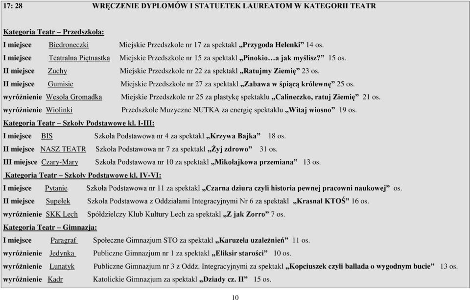 II miejsce Gumisie nr 27 za spektakl Zabawa w śpiącą królewnę 25 os. wyróżnienie Wesoła Gromadka nr 25 za plastykę spektaklu Calineczko, ratuj Ziemię 21 os.