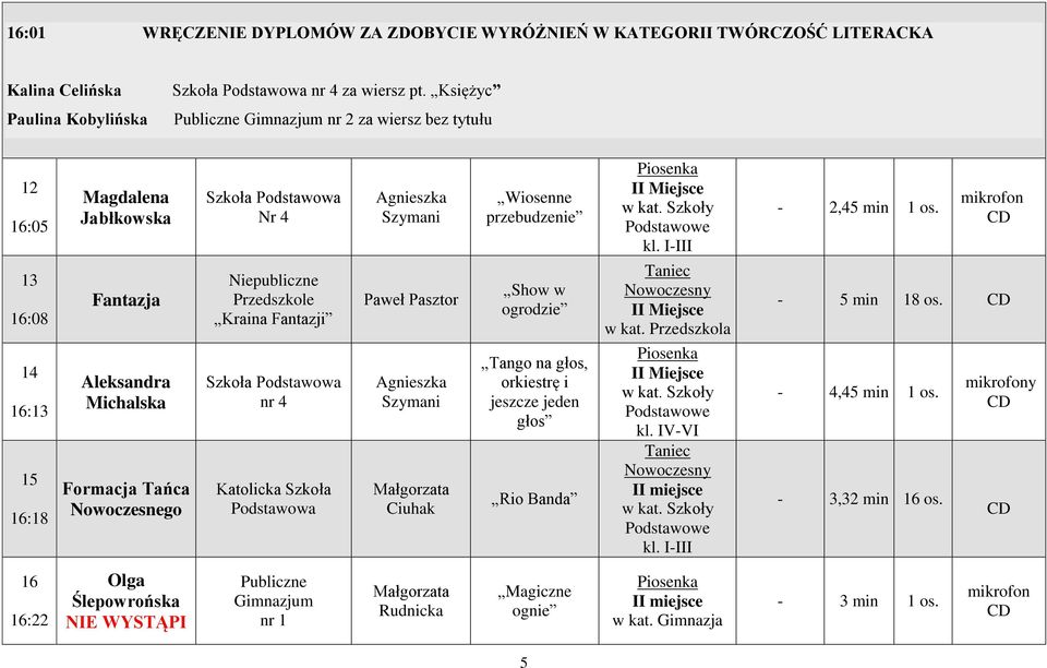 Przedszkole Kraina Fantazji nr 4 Katolicka Szkoła Podstawowa Agnieszka Szymani Paweł Pasztor Agnieszka Szymani Ciuhak Wiosenne przebudzenie Show w ogrodzie Tango na głos, orkiestrę i