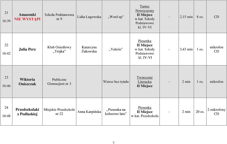 23 16:46 Wiktoria Oniszczuk Publiczne Gimnazjum nr 3 Wiersz bez tytułu Twórczość Literacka I - 2