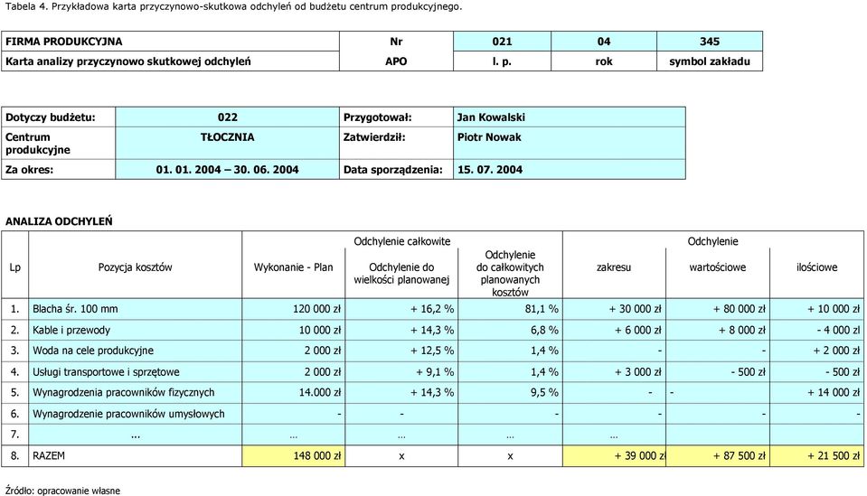 2004 ANALIZA ODCHYLEŃ Odchylenie całkowite Lp Pozycja kosztów Wykonanie - Plan Odchylenie do wielkości planowanej Odchylenie do całkowitych planowanych kosztów Odchylenie zakresu wartościowe