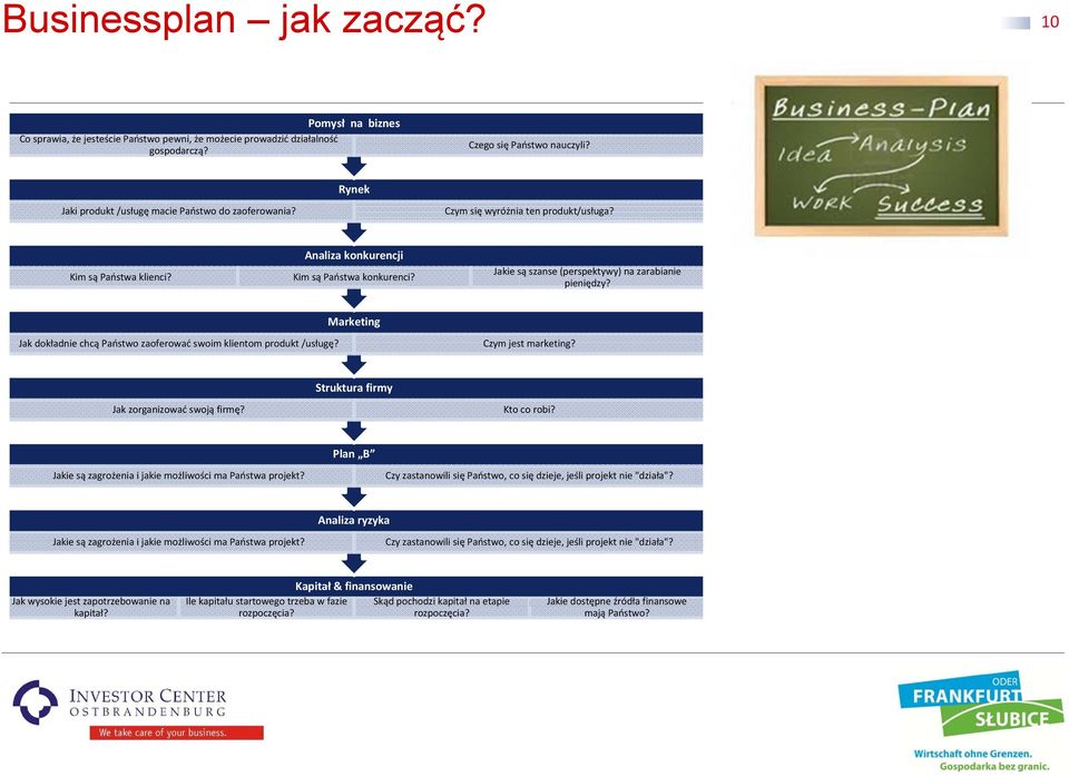 Jakie są szanse (perspektywy) na zarabianie pieniędzy? Marketing Jak dokładnie chcą Państwo zaoferować swoim klientom produkt /usługę? Czym jest marketing?