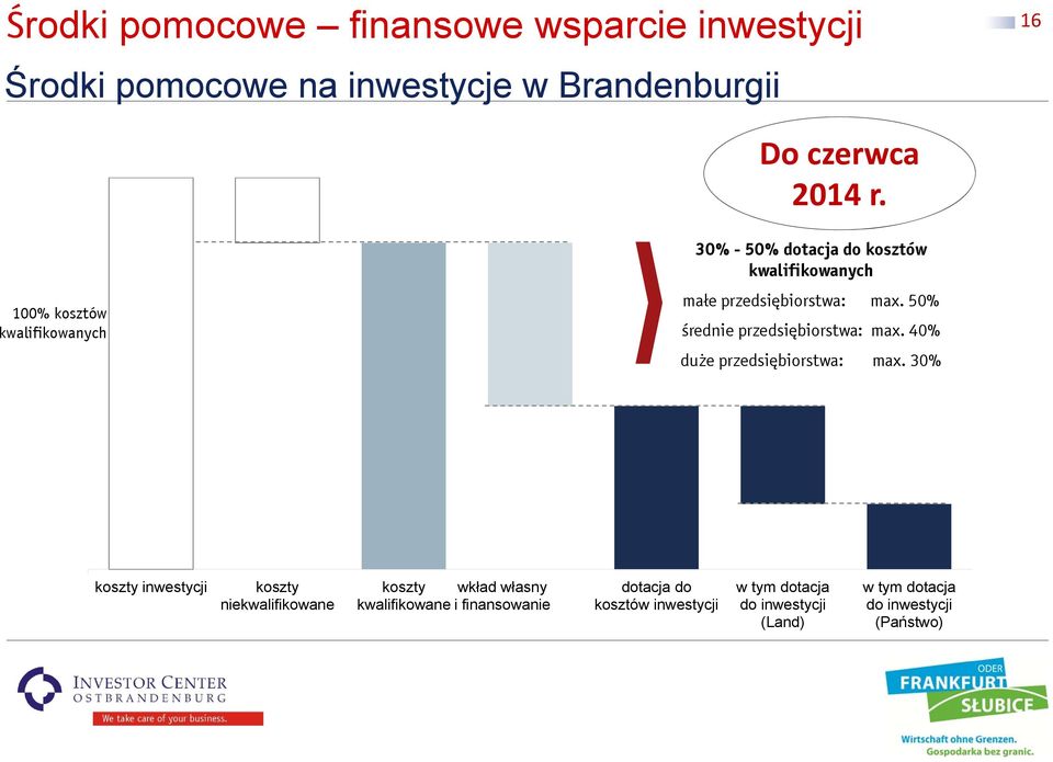 50% średnie przedsiębiorstwa: max. 40% duże przedsiębiorstwa: max.