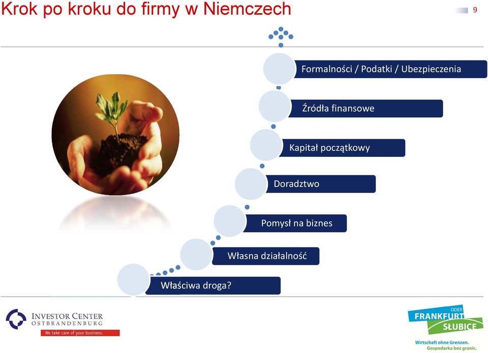 Źródła finansowe Kapitał początkowy