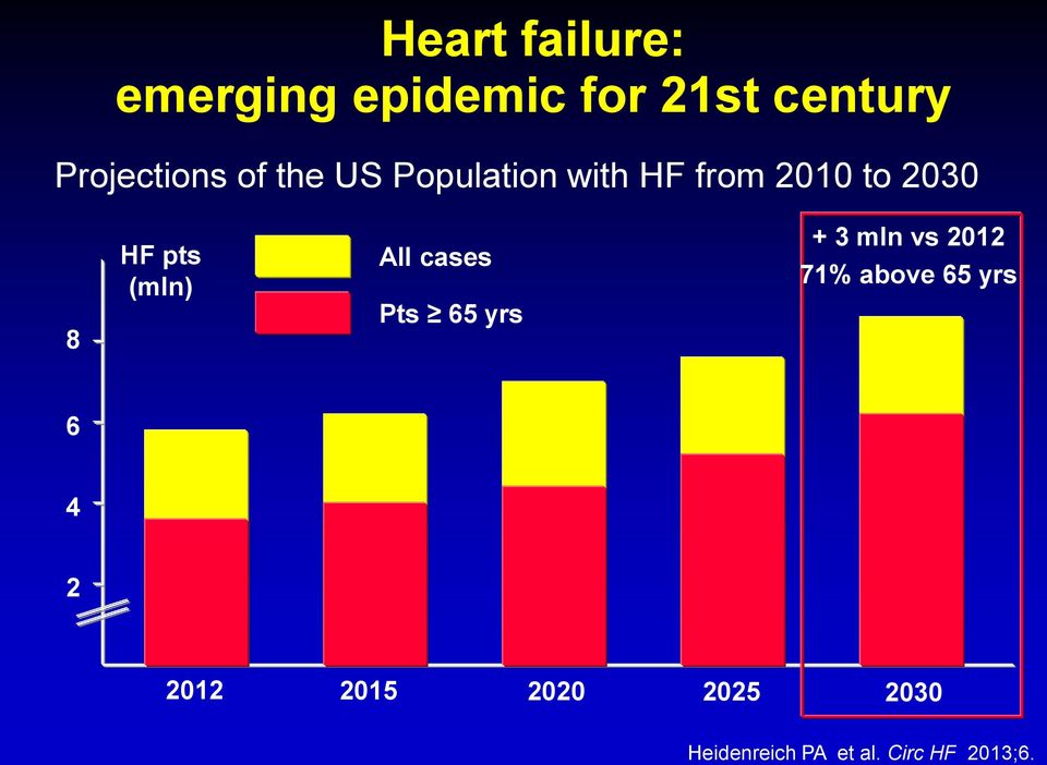 All cases Pts 65 yrs + 3 mln vs 2012 71% above 65 yrs 6 4 2