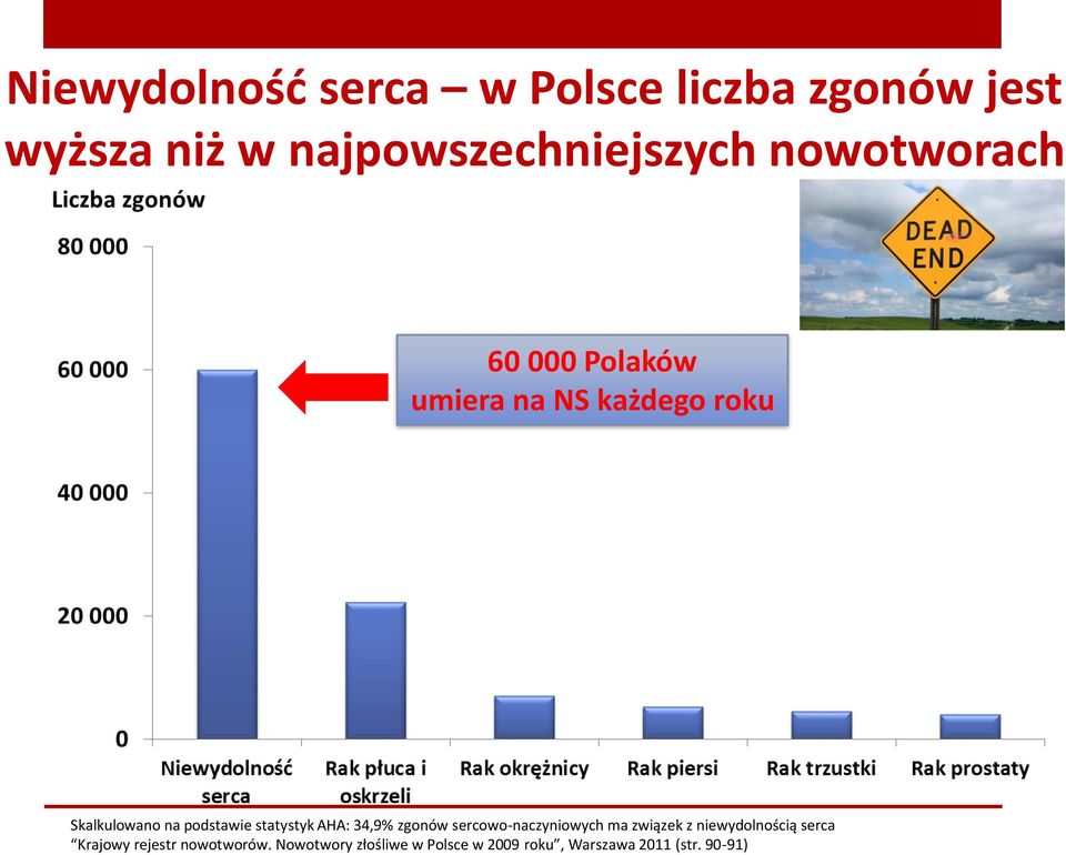 statystyk AHA: 34,9% zgonów sercowo-naczyniowych ma związek z niewydolnością serca
