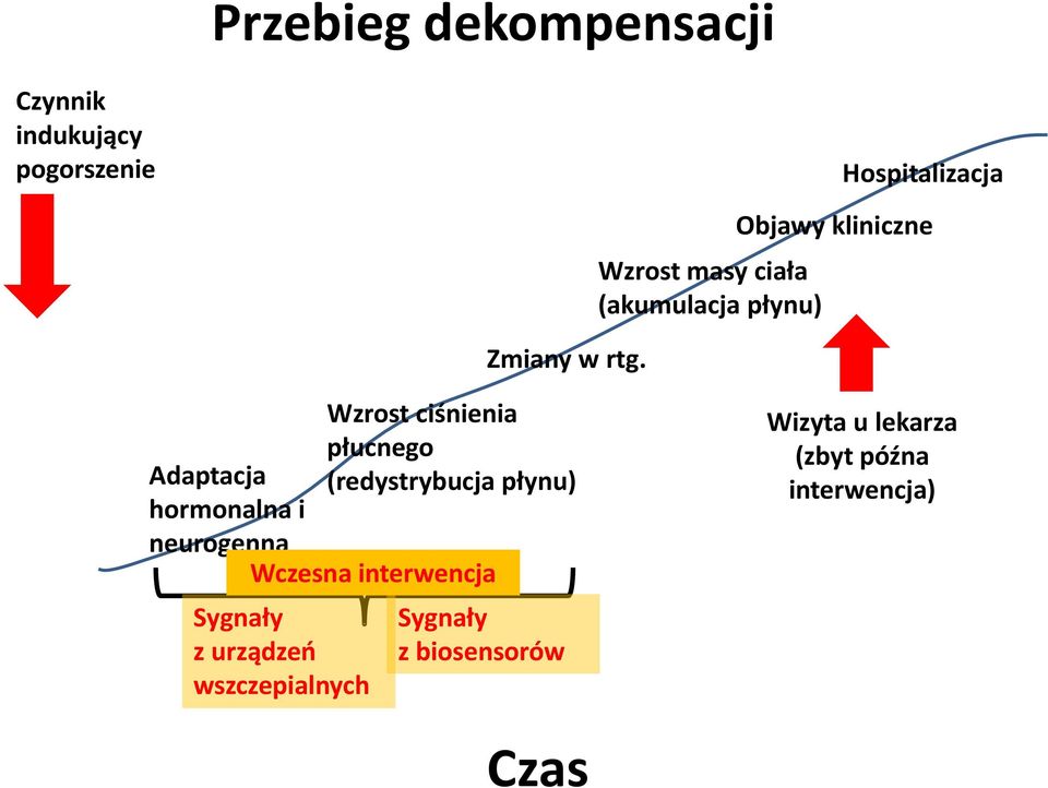 neurogenna Wzrost ciśnienia płucnego (redystrybucja płynu) Wczesna interwencja