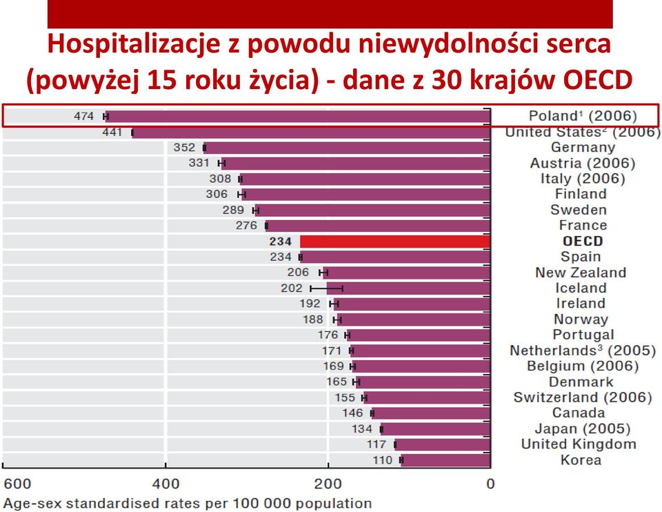 serca (powyżej 15 roku