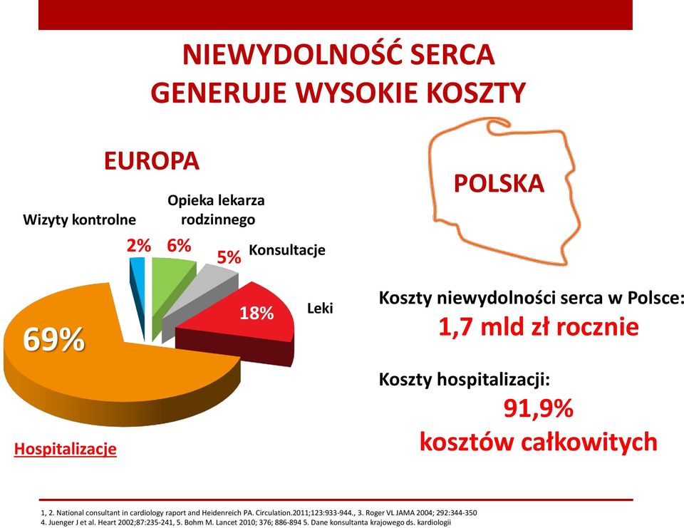 całkowitych 1, 2. National consultant in cardiology raport and Heidenreich PA. Circulation.2011;123:933-944., 3.