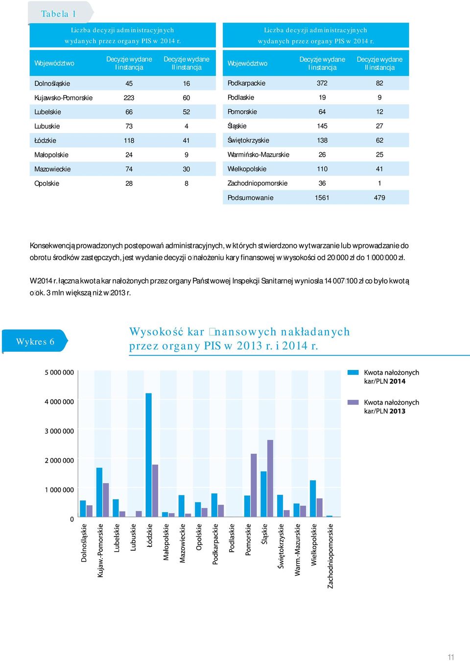 Województwo Decyzje wydane I instancja Decyzje wydane II instancja Województwo Decyzje wydane I instancja Decyzje wydane II instancja Dolnośląskie 45 16 Kujawsko-Pomorskie 223 60 Lubelskie 66 52