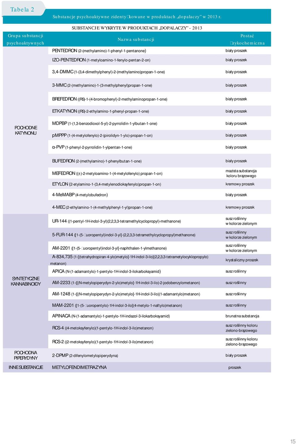 (1-(3,4-dimethylphenyl)-2-(methylamino)propan-1-one) 3-MMC (2-(methylamino)-1-(3-methylphenyl)propan-1-one) BREFEDRON ((RS)-1-(4-bromophenyl)-2-methylaminopropan-1-one) ETKATYNON