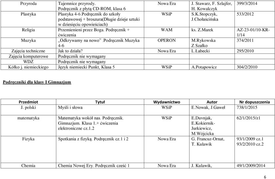Podręcznik + ćwiczenia WAM ks. Z.Marek AZ-23-01/10-KR- 1/14 Muzyka Odkrywamy na nowo.podręcznik Muzyka OPERON M.Rykowska 374/2011 4-6 Z.Szałko Zajęcia techniczne Jak to działa? Nowa Era L.
