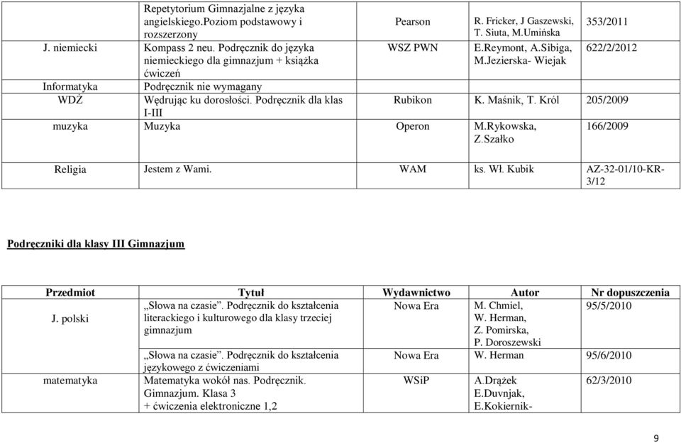 Umińska E.Reymont, A.Sibiga, M.Jezierska- Wiejak 353/2011 622/2/2012 Rubikon K. Maśnik, T. Król 205/2009 I-III muzyka Muzyka Operon M.Rykowska, Z.Szałko 166/2009 Religia Jestem z Wami. WAM ks. Wł.