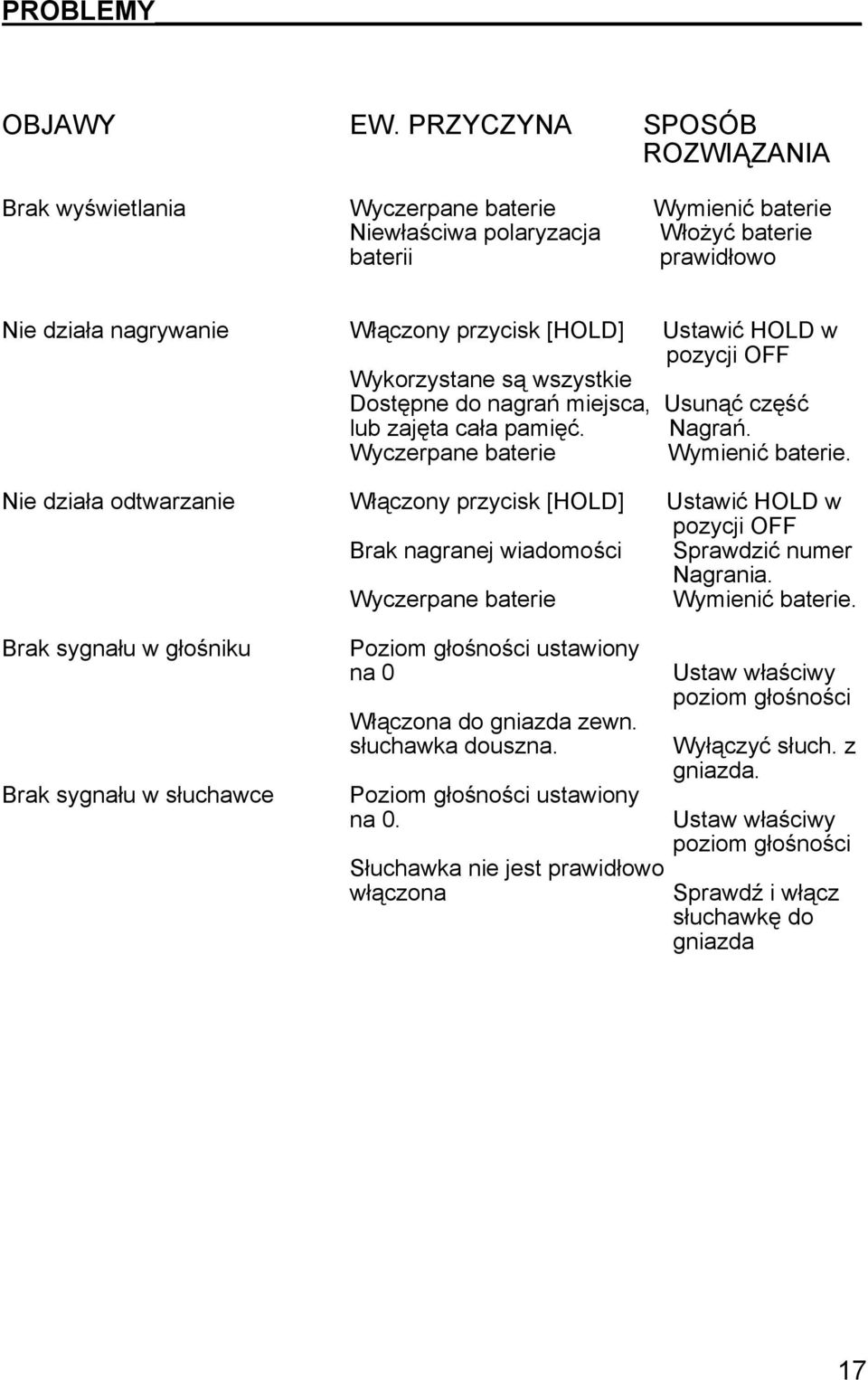 HOLD w pozycji OFF Wykorzystane są wszystkie Dostępne do nagrań miejsca, Usunąć część lub zajęta cała pamięć. Nagrań. Wyczerpane baterie Wymienić baterie.