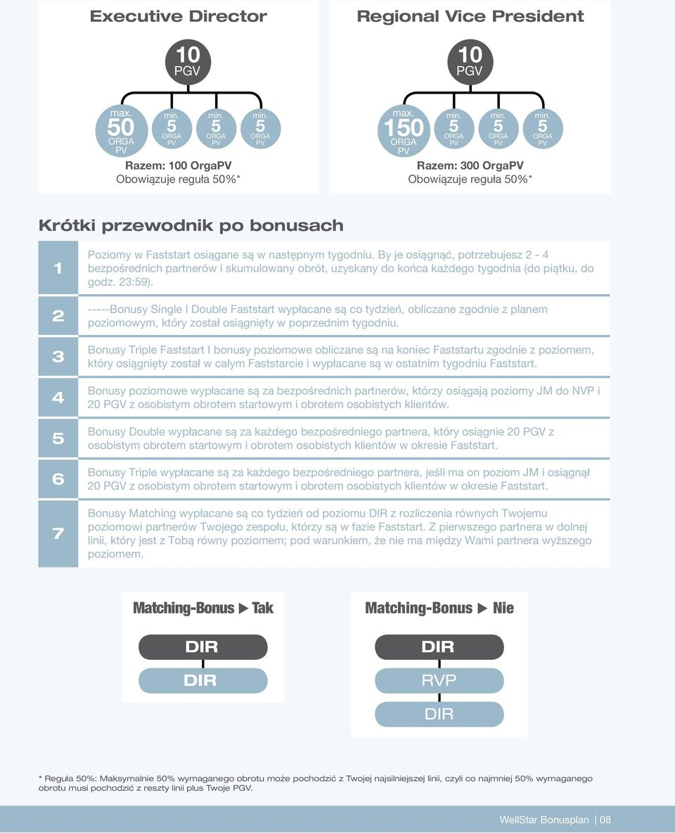 By je osiągnąć, potrzebujesz 2-4 bezpośrednich partnerów i skumulowany obrót, uzyskany do końca każdego tygodnia (do piątku, do godz. 23:9).