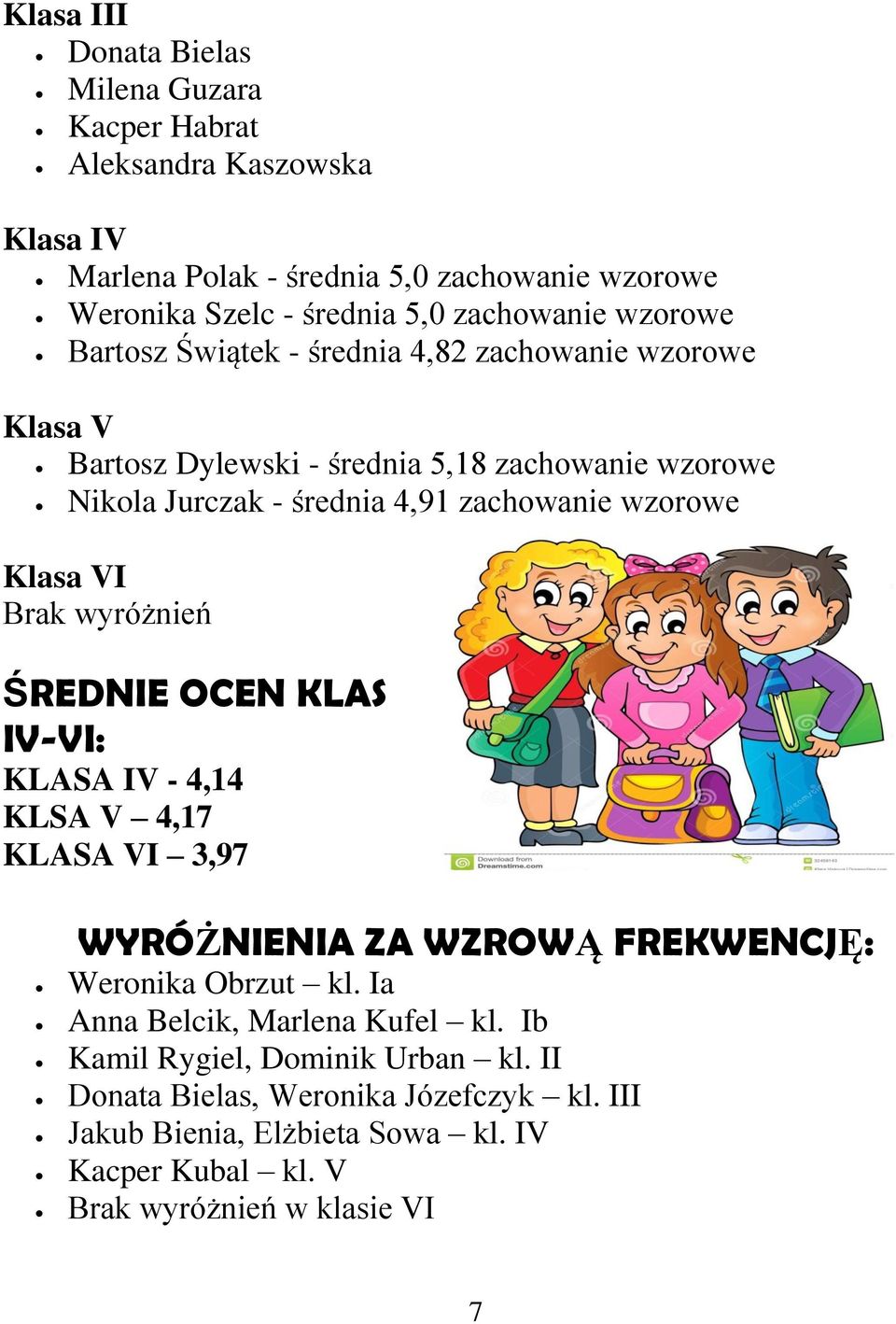 Klasa VI Brak wyróżnień ŚREDNIE OCEN KLAS IV-VI: KLASA IV - 4,14 KLSA V 4,17 KLASA VI 3,97 WYRÓŻNIENIA ZA WZROWĄ FREKWENCJĘ: Weronika Obrzut kl.