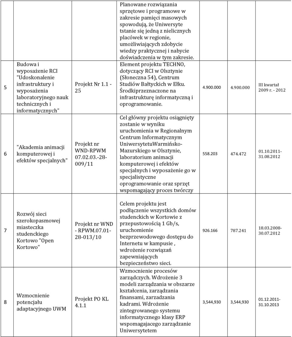 - 28-009/11 Planowane rozwiązania sprzętowe i programowe w zakresie pamięci masowych spowodują, że Uniwersyte tstanie się jedną z nielicznych placówek w regionie, umożliwiających zdobycie wiedzy