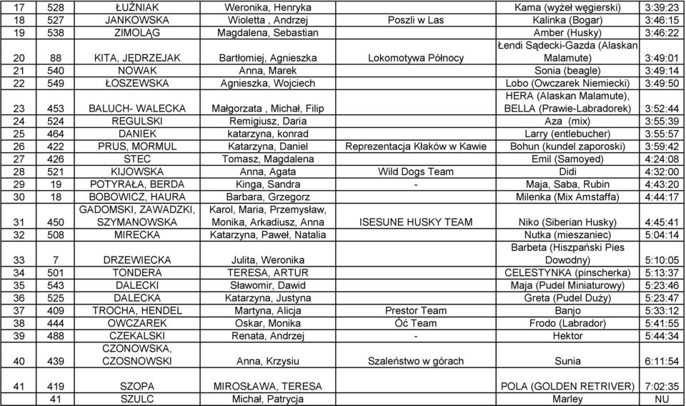 (Owczarek Niemiecki) 3:49:50 HERA (Alaskan Malamute), 23 453 BALUCH- WALECKA Małgorzata, Michał, Filip BELLA (Prawie-Labradorek) 3:52:44 24 524 REGULSKI Remigiusz, Daria Aza (mix) 3:55:39 25 464