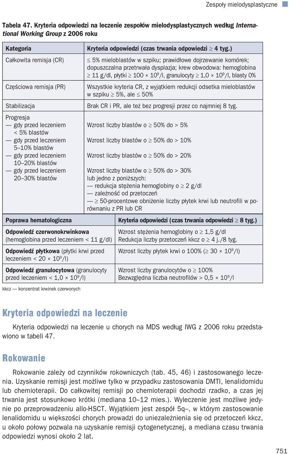 leczeniem < 5% blastów gdy przed leczeniem 5 10% blastów gdy przed leczeniem 10 20% blastów gdy przed leczeniem 20 30% blastów Poprawa hematologiczna Odpowiedź czerwonokrwinkowa (hemoglobina przed