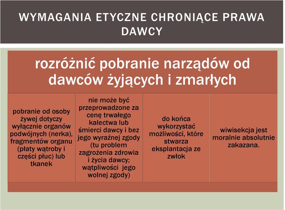 przeprowadzone za cenę trwałego kalectwa lub śmierci dawcy i bez jego wyraźnej zgody (tu problem zagrożenia zdrowia i życia