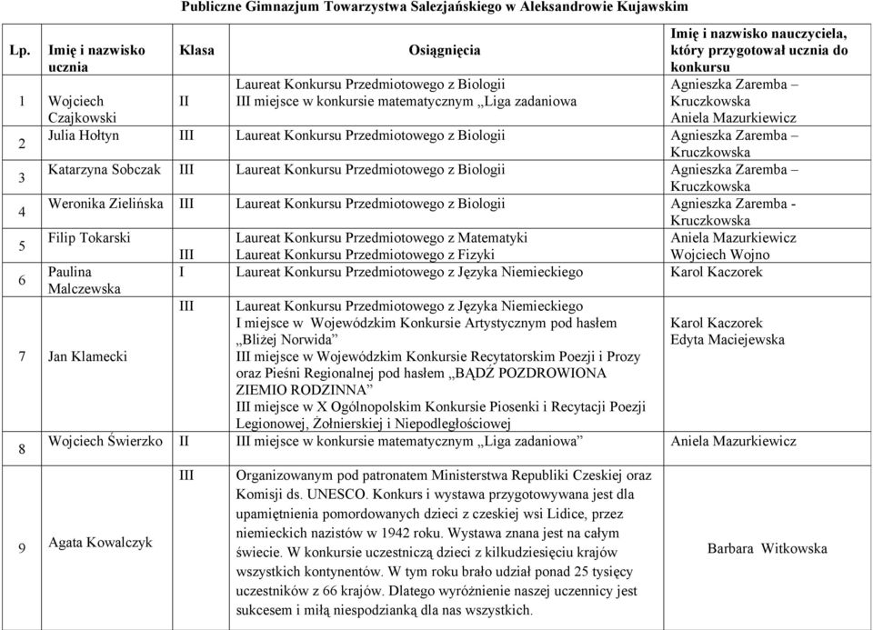 Konkursu Przedmiotowego z Biologii Agnieszka Zaremba 4 Weronika Zielińska III Laureat Konkursu Przedmiotowego z Biologii Agnieszka Zaremba - 5 Filip Tokarski Laureat Konkursu Przedmiotowego z