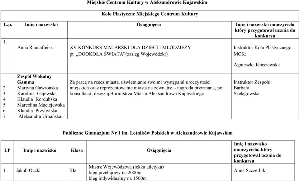 DOOKOŁA ŚWIATA (zasięg Wojewódzki) Instruktor Koła Plastycznego MCK: Agnieszka Kraszewska 2 3 4 5 6 7 Zespół Wokalny Gamma Martyna Gawrońska Karolina Gajewska Klaudia Kordubska Marcelina Maciejewska