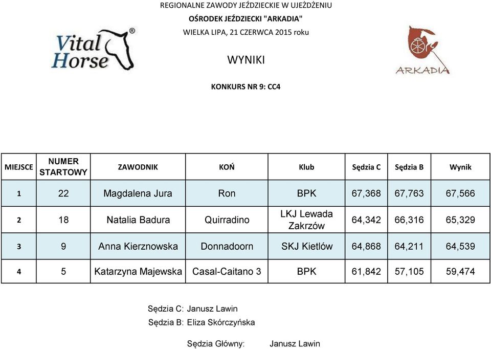 Kierznowska Donnadoorn SKJ Kietlów 64,868 64,211 64,539 4 5 Katarzyna