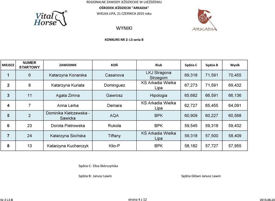 65,455 64,091 AQA BPK 60,909 60,227 60,568 6 23 Dorota Pietrowska Rukola BPK 59,545 59,318 59,432 7 24 Katarzyna Sicińska Tiffany 59,318