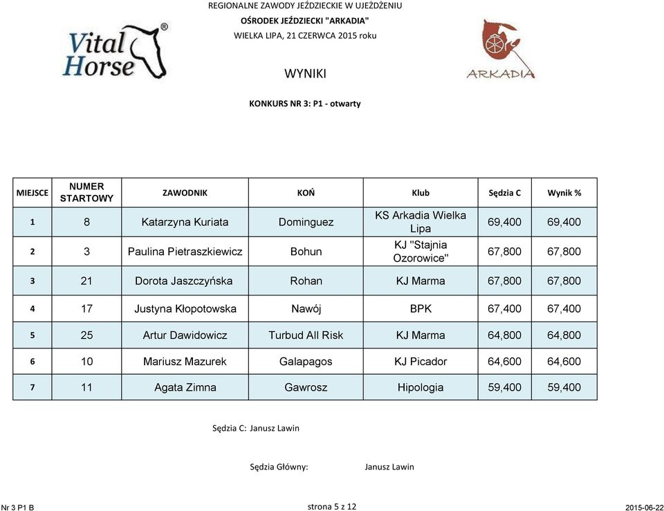 Kłopotowska Nawój BPK 67,400 67,400 5 25 Artur Dawidowicz Turbud All Risk KJ Marma 64,800 64,800 6 10 Mariusz Mazurek