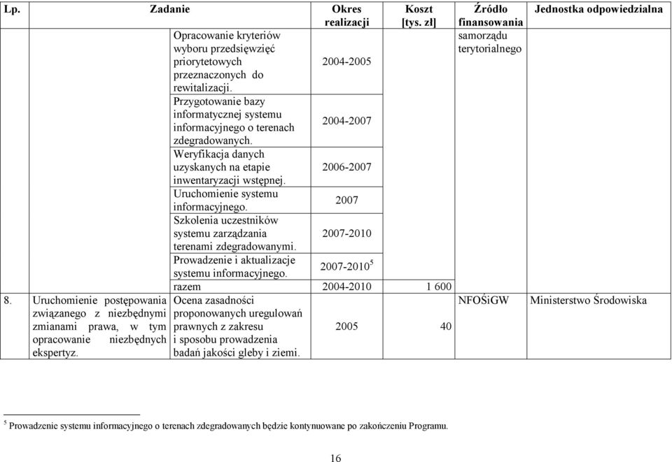 Uruchomienie systemu informacyjnego. 2007 Szkolenia uczestników systemu zarządzania 2007-2010 terenami zdegradowanymi. Prowadzenie i aktualizacje systemu informacyjnego.