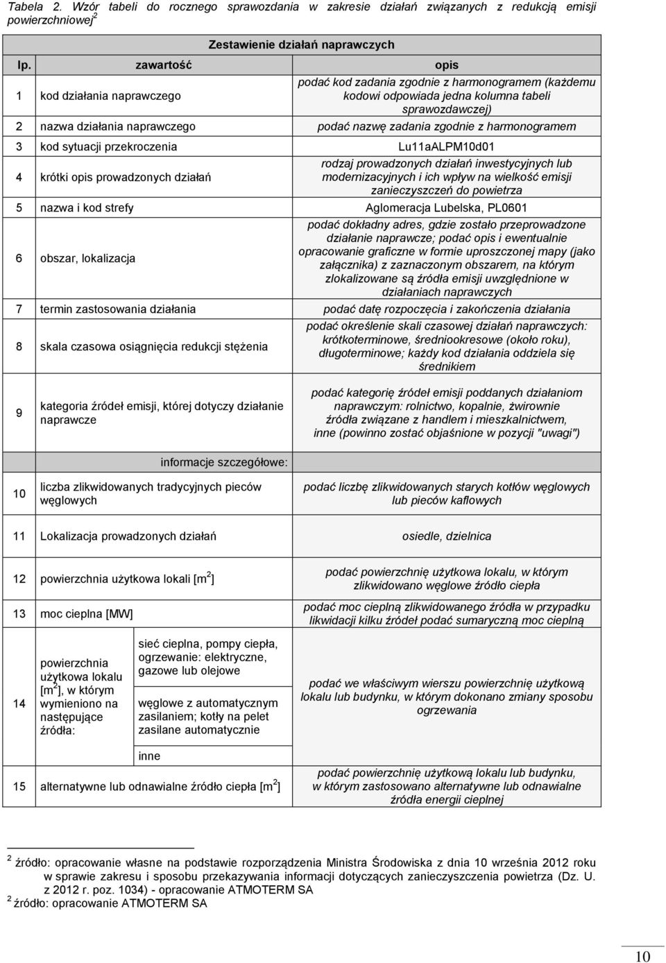 zgodnie z harmonogramem 3 kod sytuacji przekroczenia Lu11aALPM10d01 4 krótki opis prowadzonych działań rodzaj prowadzonych działań inwestycyjnych lub modernizacyjnych i ich wpływ na wielkość emisji