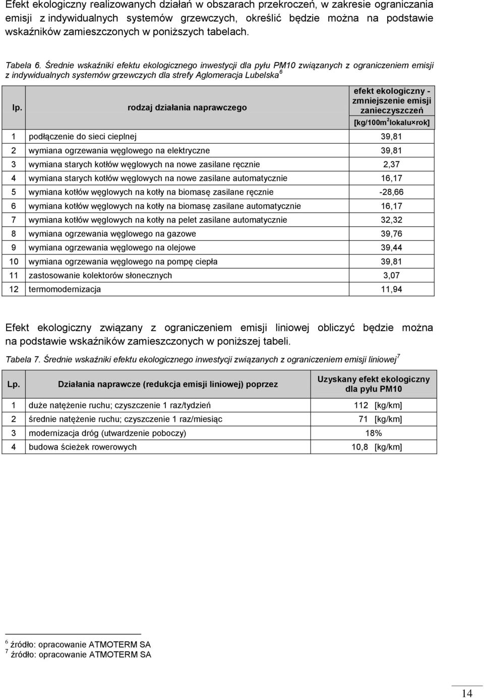 Średnie wskaźniki efektu ekologicznego inwestycji dla pyłu PM10 związanych z ograniczeniem emisji z indywidualnych systemów grzewczych dla strefy Aglomeracja Lubelska 6 lp.