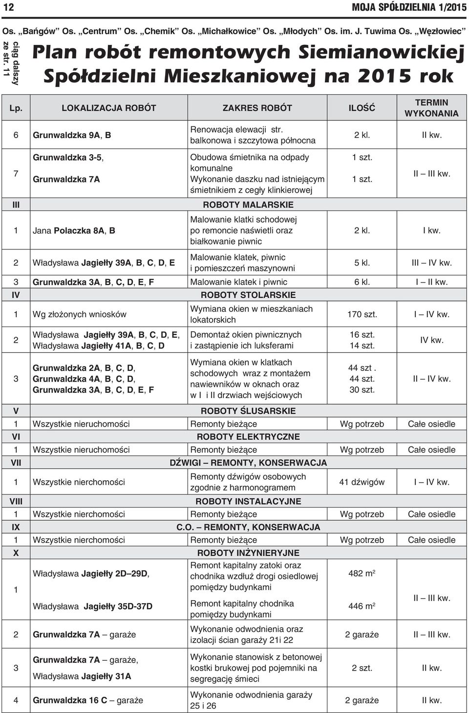 LOKALIZACJA ROBÓT ZAKRES ROBÓT ILOŚĆ 6 Grunwaldzka 9A, B 7 III Grunwaldzka 3-5, Grunwaldzka 7A 1 Jana Polaczka 8A, B Renowacja elewacji str.