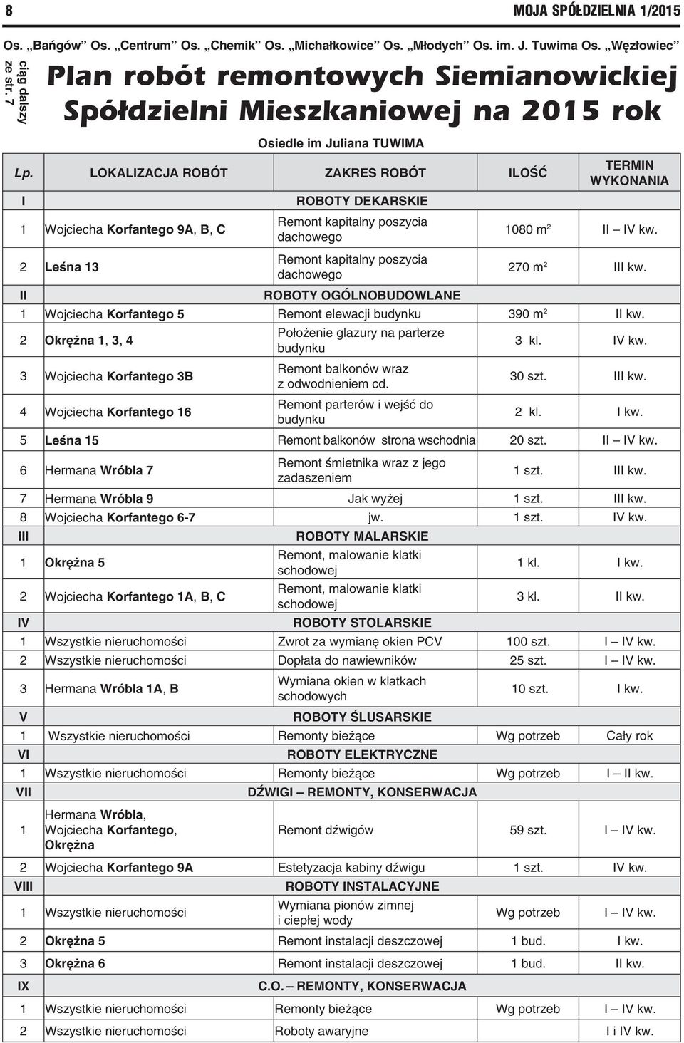 2 Leśna 13 Remont kapitalny poszycia dachowego 270 m 2 III kw. II ROBOTY OGÓLNOBUDOWLANE 1 Wojciecha Korfantego 5 Remont elewacji budynku 390 m 2 II kw.