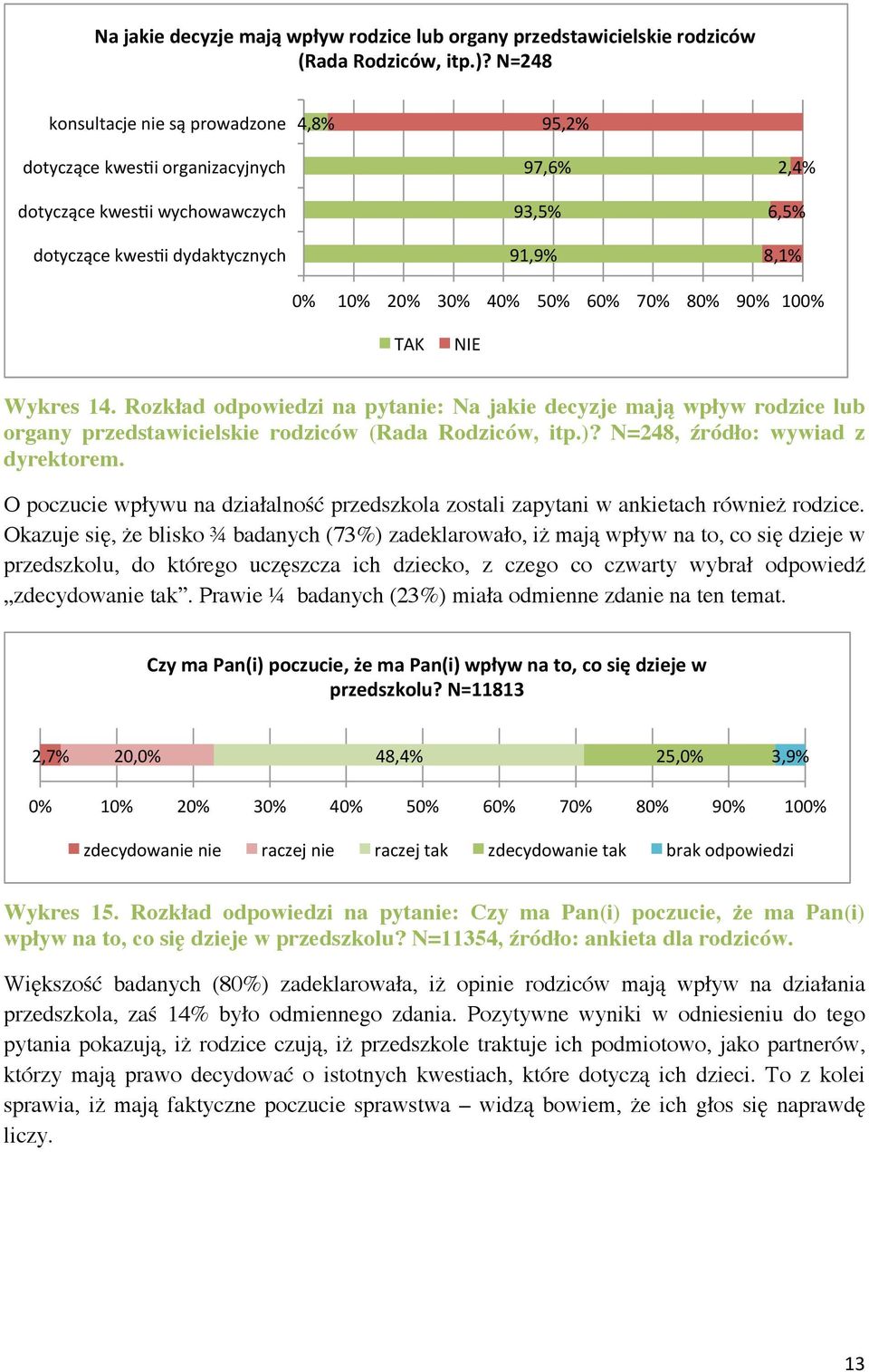 Rozkład odpowiedzi na pytanie:  N=248, źródło: wywiad z dyrektorem. O poczucie wpływu na działalność przedszkola zostali zapytani w ankietach również rodzice.