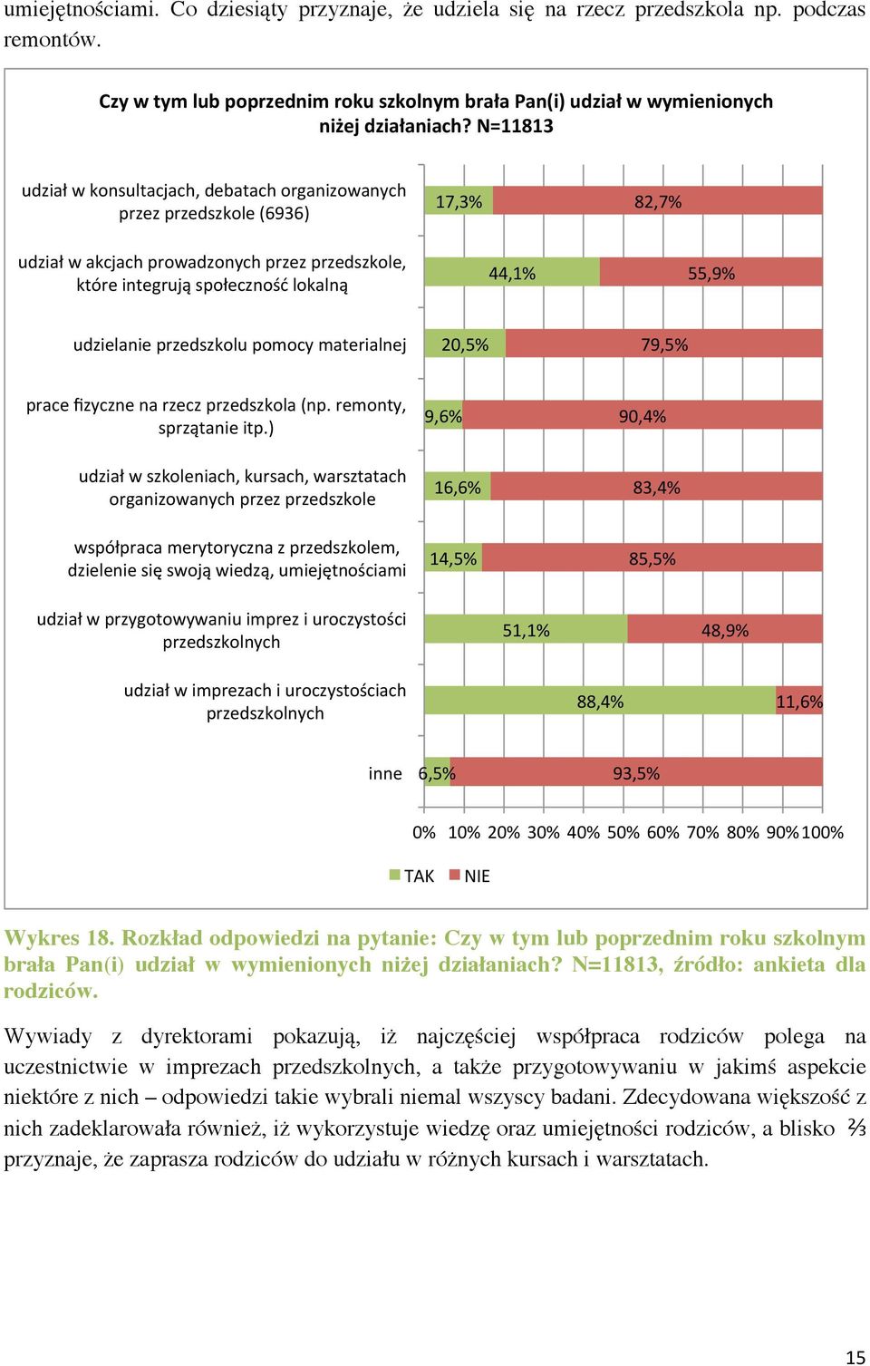 udzielanie przedszkolu pomocy materialnej 20,5% 79,5% prace fizyczne na rzecz przedszkola (np. remonty, sprzątanie itp.