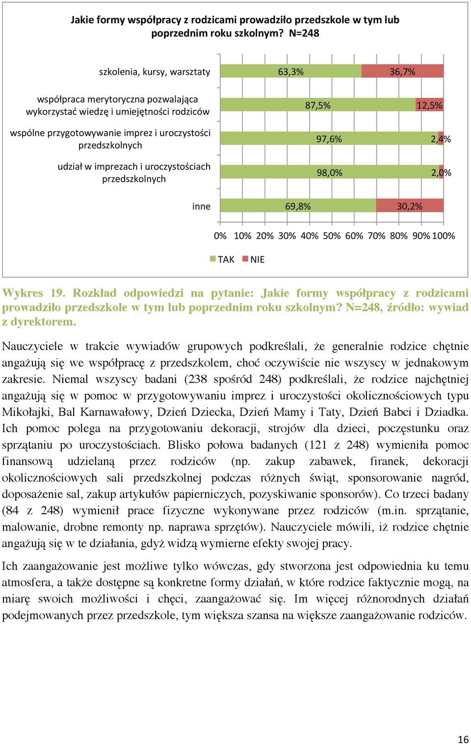 uroczystościach przedszkolnych inne 63,3% 87,5% 97,6% 98,0% 69,8% 36,7% 12,5% 2,4% 2,0% 30,2% TAK NIE Wykres 19. Rozkład odpowiedzi na pytanie:  N=248, źródło: wywiad z dyrektorem.