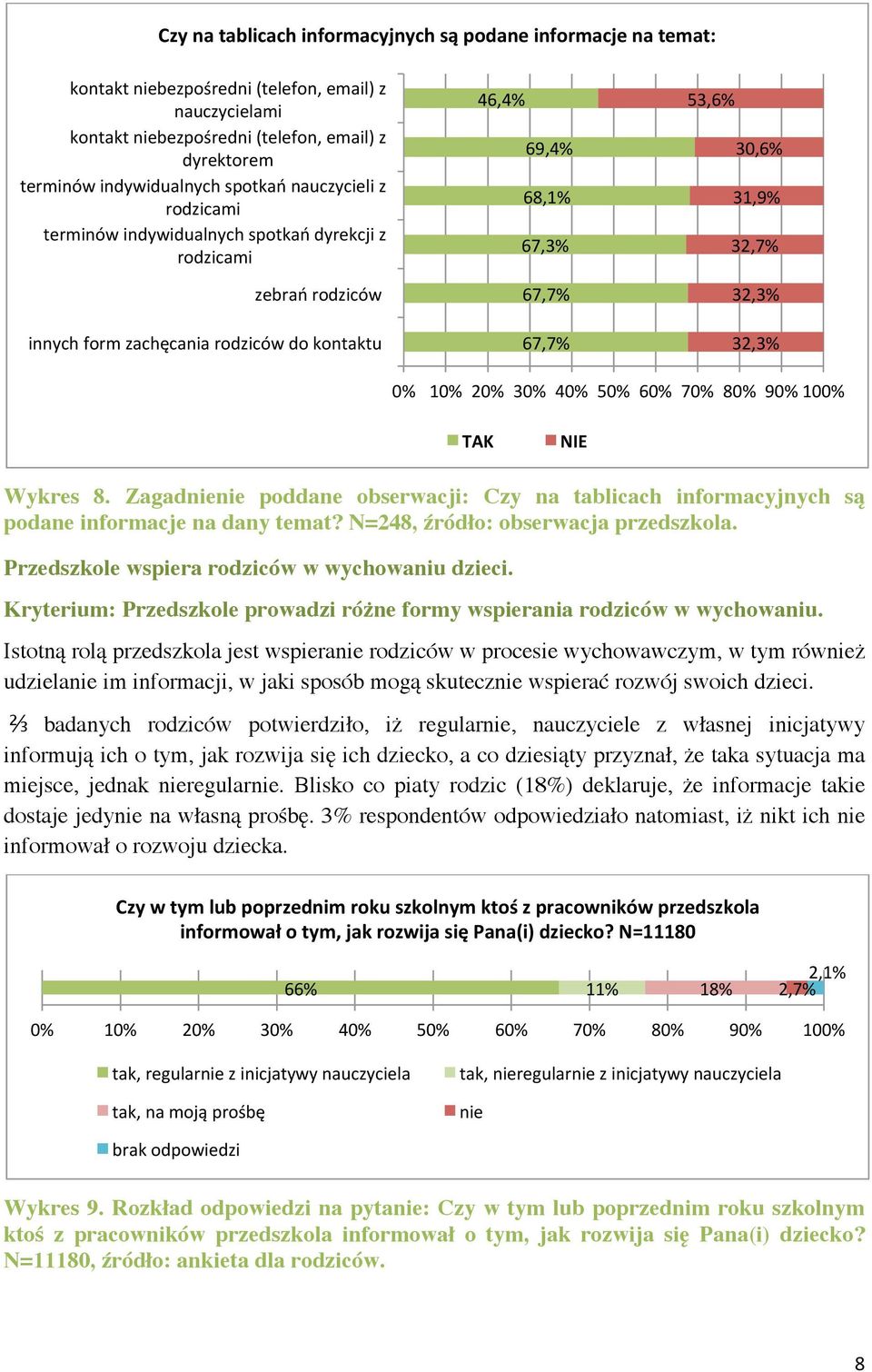 32,7% 32,3% 32,3% TAK NIE Wykres 8. Zagadnienie poddane obserwacji: Czy na tablicach informacyjnych są podane informacje na dany temat? N=248, źródło: obserwacja przedszkola.