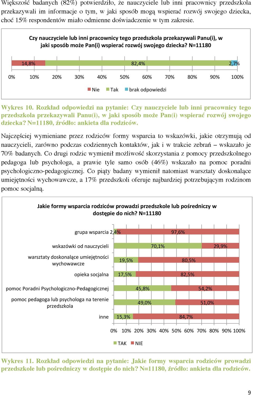 N=11180 14,8% 82,4% 2,7% Nie Tak brak odpowiedzi Wykres 10.