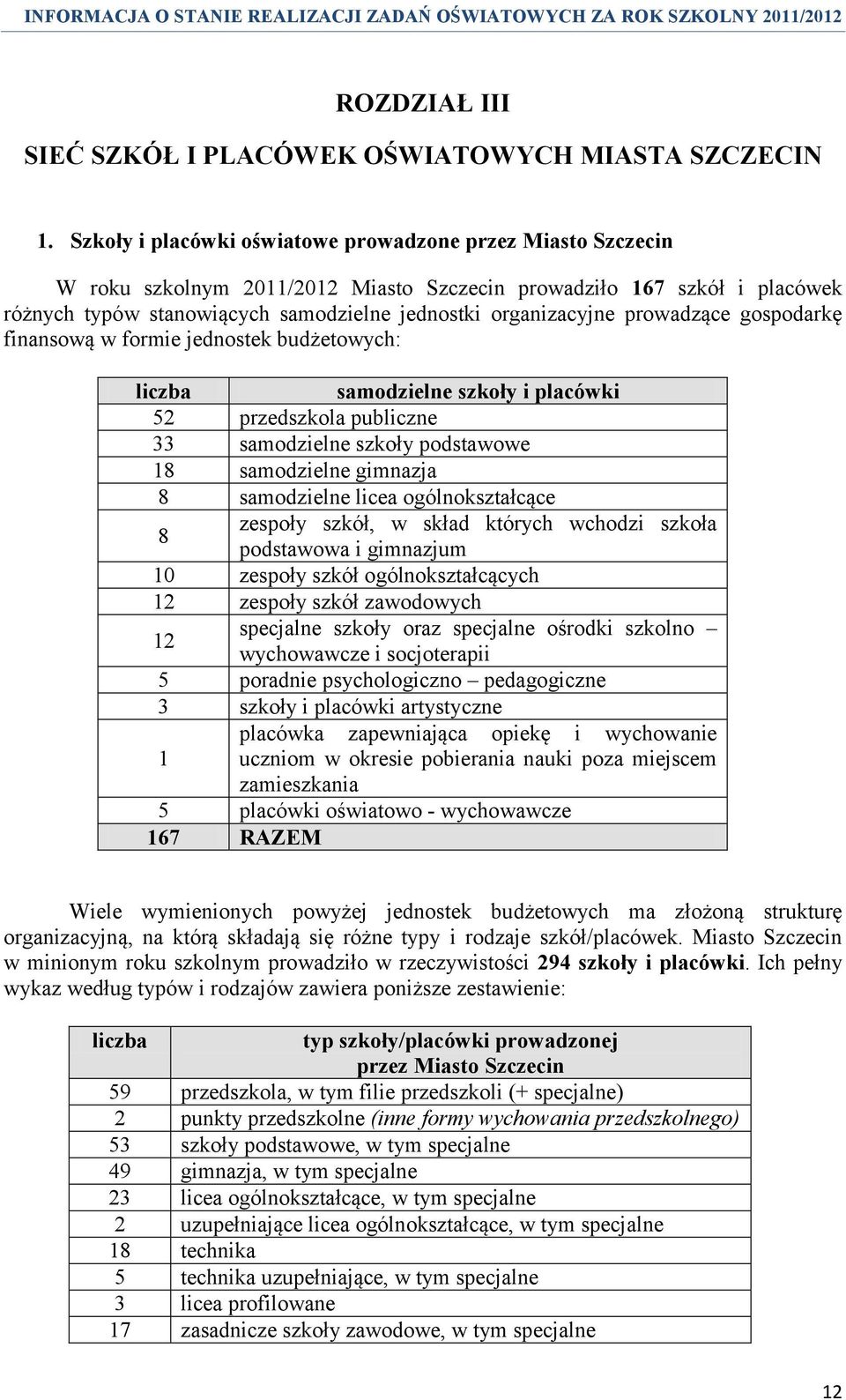 prowadzące gospodarkę finansową w formie jednostek budżetowych: liczba samodzielne szkoły i placówki 52 przedszkola publiczne 33 samodzielne szkoły podstawowe 18 samodzielne gimnazja 8 samodzielne