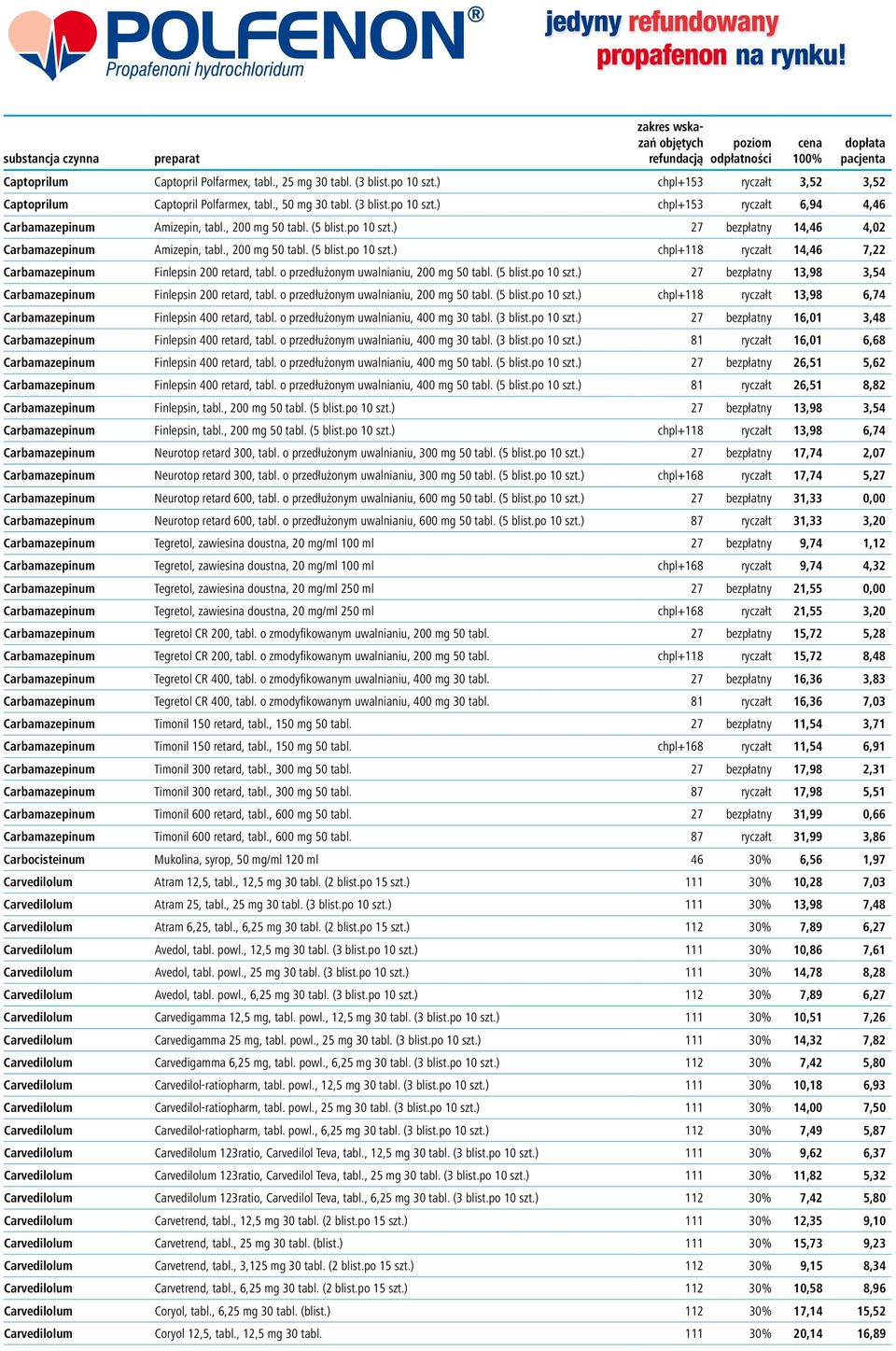 o przedłużonym uwalnianiu, 200 mg 50 tabl. (5 blist.po 10 szt.) 27 bezpłatny 13,98 3,54 Carbamazepinum Finlepsin 200 retard, tabl. o przedłużonym uwalnianiu, 200 mg 50 tabl. (5 blist.po 10 szt.) chpl+118 ryczałt 13,98 6,74 Carbamazepinum Finlepsin 400 retard, tabl.