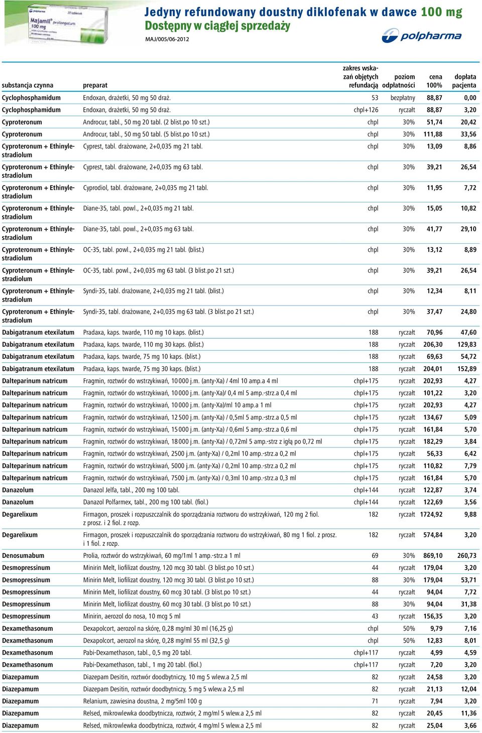 drażowane, 2+0,035 mg 21 tabl. chpl 30% 13,09 8,86 Cyproteronum + Ethinylestradiolum Cyprest, tabl. drażowane, 2+0,035 mg 63 tabl.